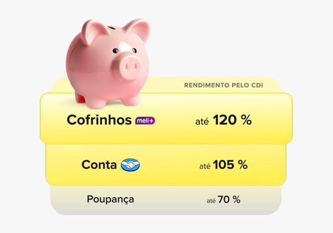Imagem ilustrativa de um cofrinho sobre uma tabela com os comparativos de rendimento com base no CDI. A primeira linha da tabela indica que o dinheiro nos Cofrinhos do Mercado Pago para assinantes Meli+ rende até 120%. A segunda linha indica que o dinheiro na conta Mercado Pago rende até 150% do CDI e a terceira linha mostra que, enquanto isso, a Poupança rende apenas até 70%.